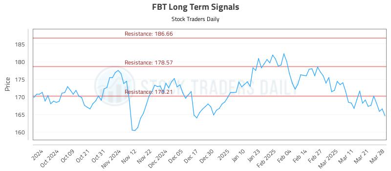 FBT Long Term Analysis for March 30 2025