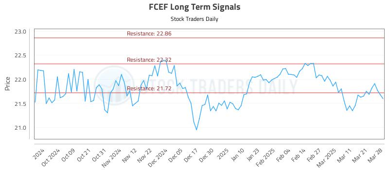 FCEF Long Term Analysis for March 30 2025 FCEF Long Term Analysis for March 30 2025