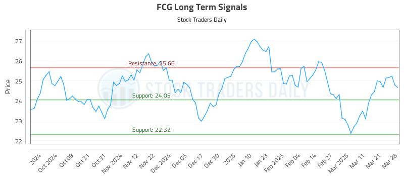 FCG Long Term Analysis for March 30 2025 FCG Long Term Analysis for March 30 2025