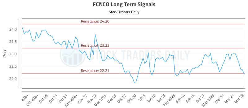 FCNCO Long Term Analysis for March 30 2025