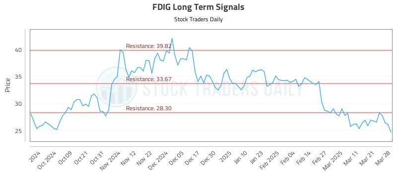 FDIG Long Term Analysis for March 30 2025 FDIG Long Term Analysis for March 30 2025