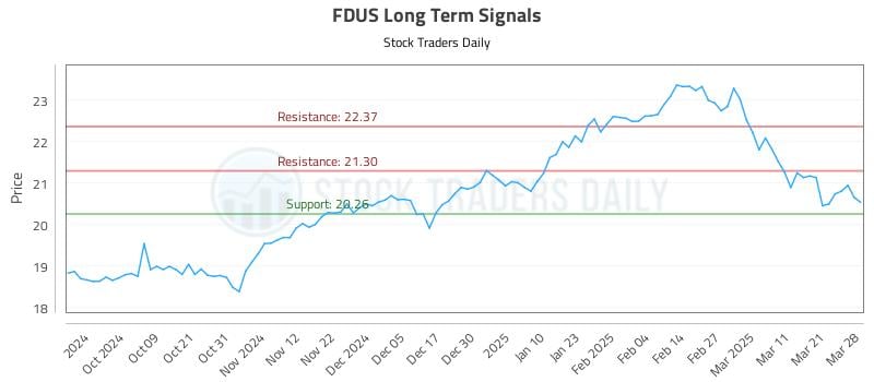 FDUS Long Term Analysis for March 30 2025 FDUS Long Term Analysis for March 30 2025