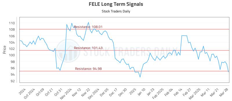 FELE Long Term Analysis for March 30 2025