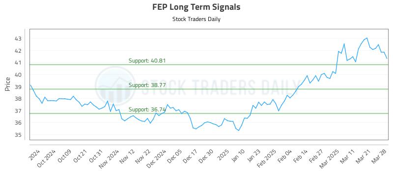 FEP Long Term Analysis for March 30 2025