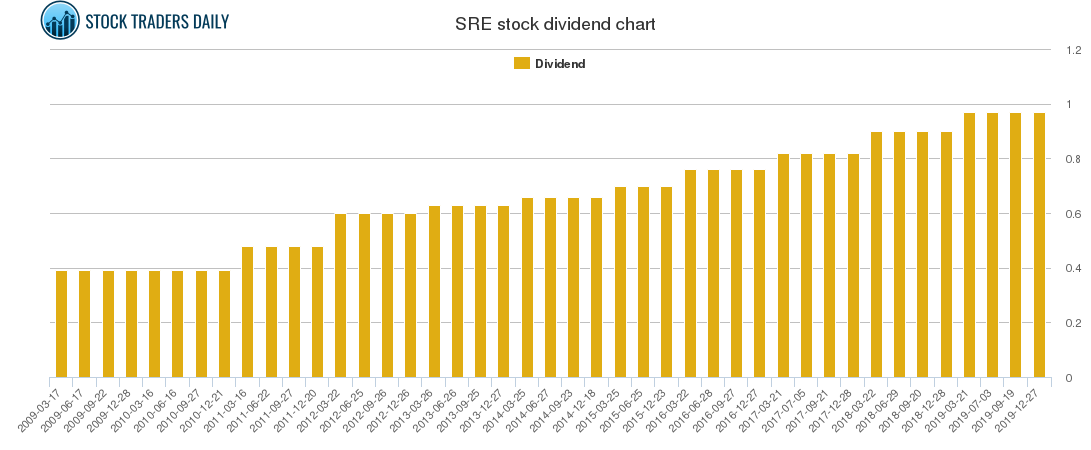 SRE Dividend Chart