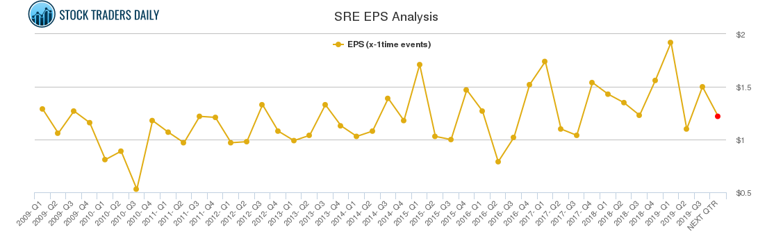 SRE EPS Analysis