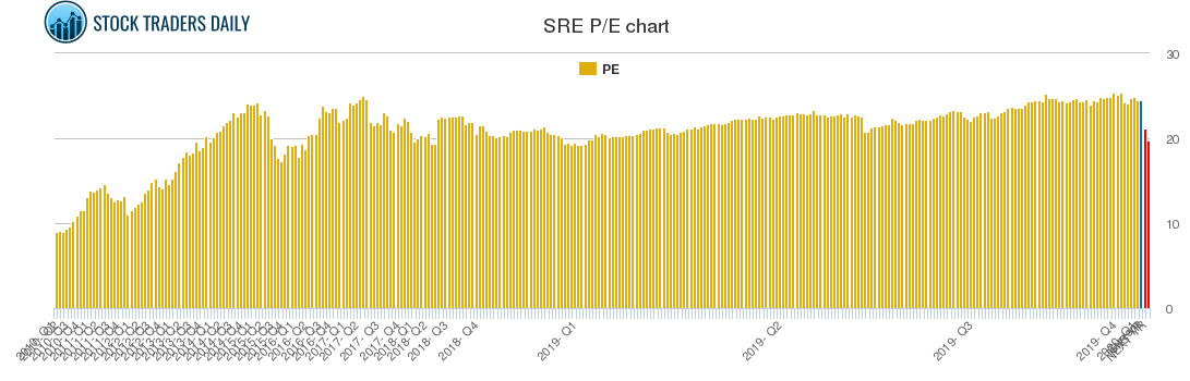 SRE PE chart