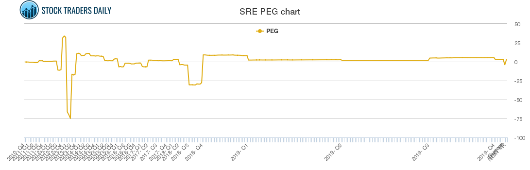 SRE PEG chart