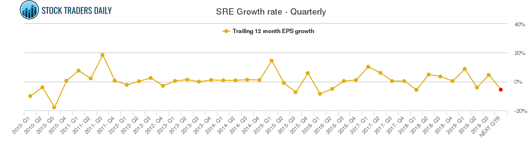 SRE Growth rate - Quarterly
