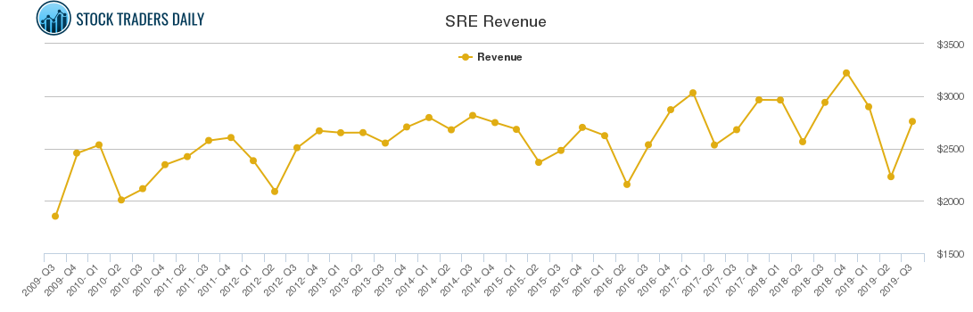 SRE Revenue chart