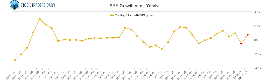 SRE Growth rate - Yearly