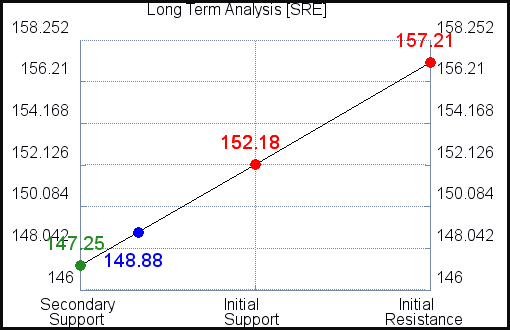 SRE Long Term Analysis