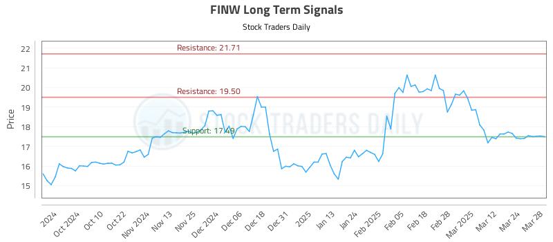 FINW Long Term Analysis for March 31 2025
