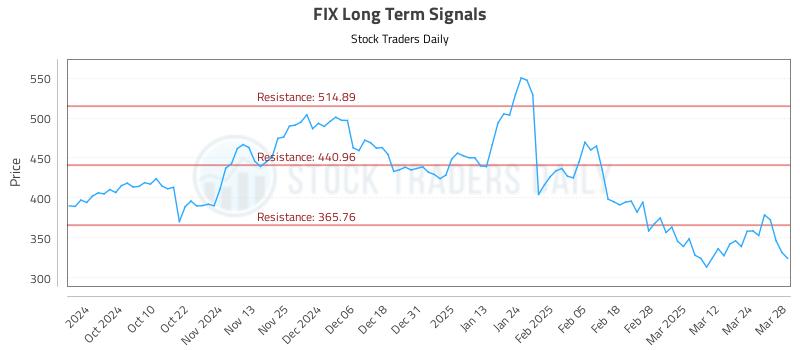 FIX Long Term Analysis for March 31 2025