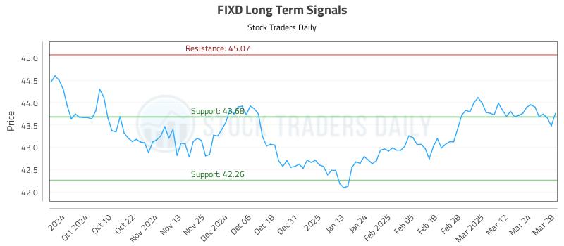 FIXD Long Term Analysis for March 31 2025 FIXD Long Term Analysis for March 31 2025