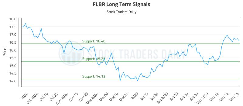 FLBR Long Term Analysis for March 31 2025 FLBR Long Term Analysis for March 31 2025