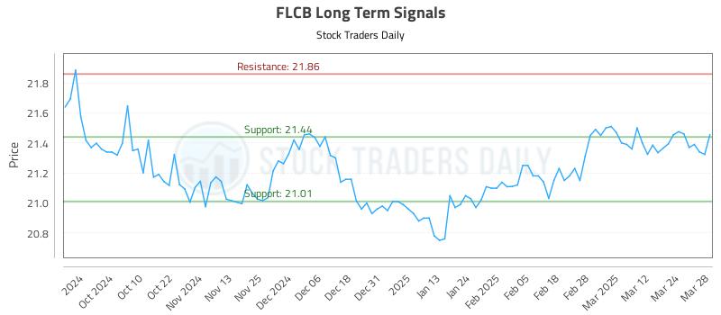 FLCB Long Term Analysis for March 31 2025