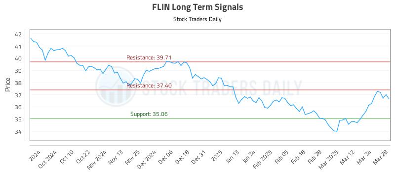FLIN Long Term Analysis for March 31 2025