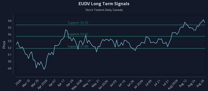 EUDV Long Term Analysis for August 27 2026