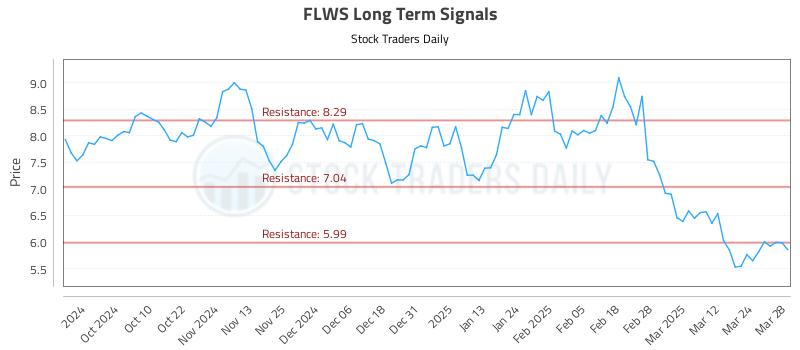 FLWS Long Term Analysis for March 31 2025 FLWS Long Term Analysis for March 31 2025