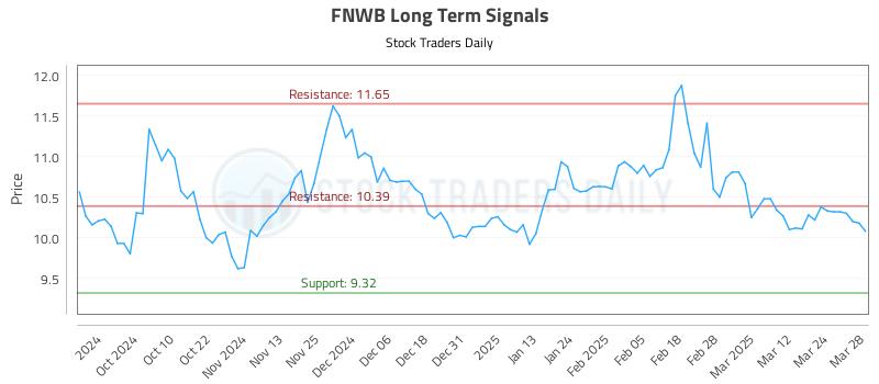 FNWB Long Term Analysis for March 31 2025