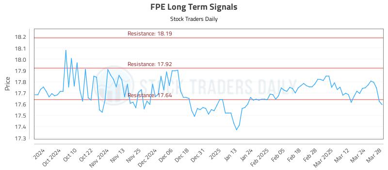FPE Long Term Analysis for March 31 2025