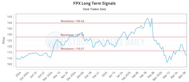 FPX Long Term Analysis for March 31 2025