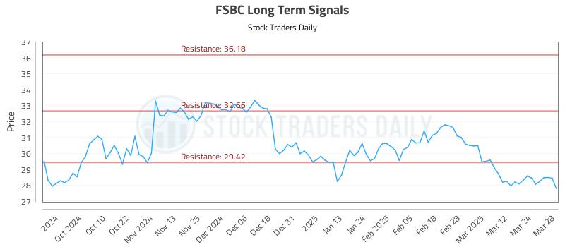 FSBC Long Term Analysis for March 31 2025 FSBC Long Term Analysis for March 31 2025