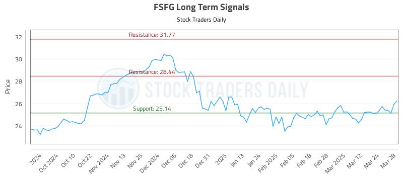 FSFG Long Term Analysis for March 31 2025 FSFG Long Term Analysis for March 31 2025