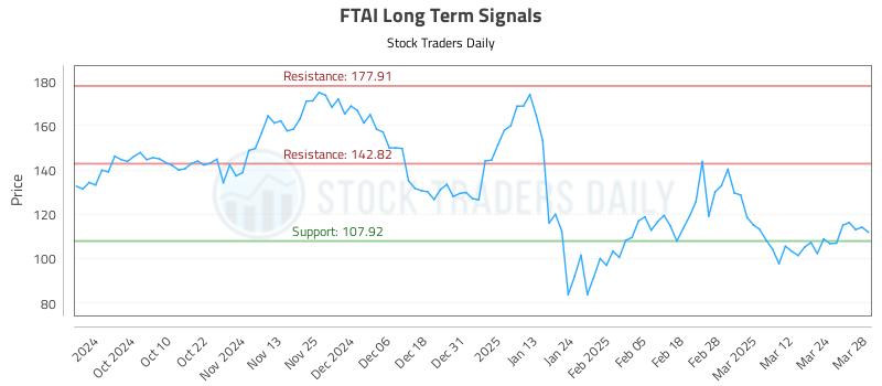 FTAI Long Term Analysis for March 31 2025 FTAI Long Term Analysis for March 31 2025