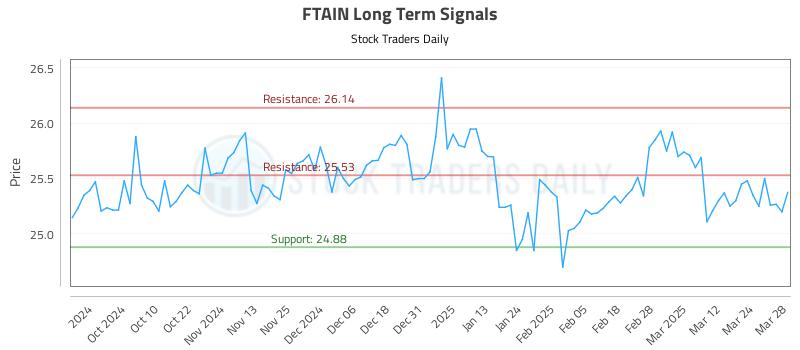 FTAIN Long Term Analysis for March 31 2025