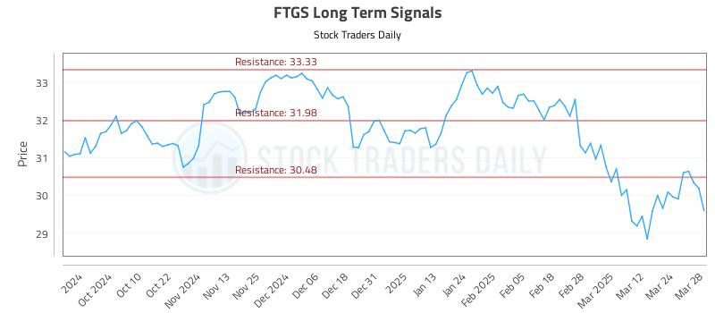 FTGS Long Term Analysis for March 31 2025 FTGS Long Term Analysis for March 31 2025