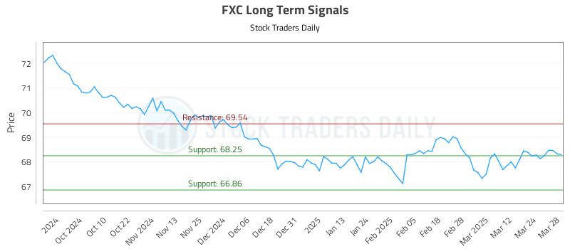 FXC Long Term Analysis for March 31 2025
