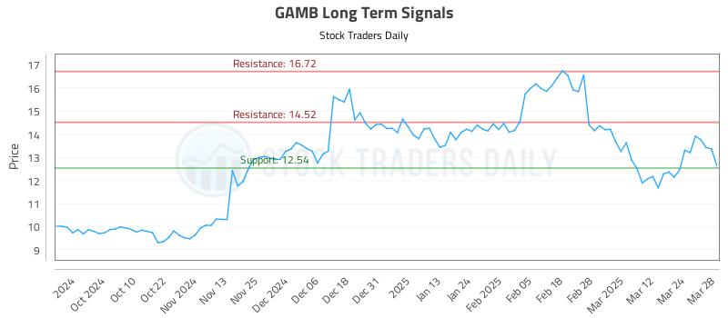 GAMB Long Term Analysis for March 31 2025