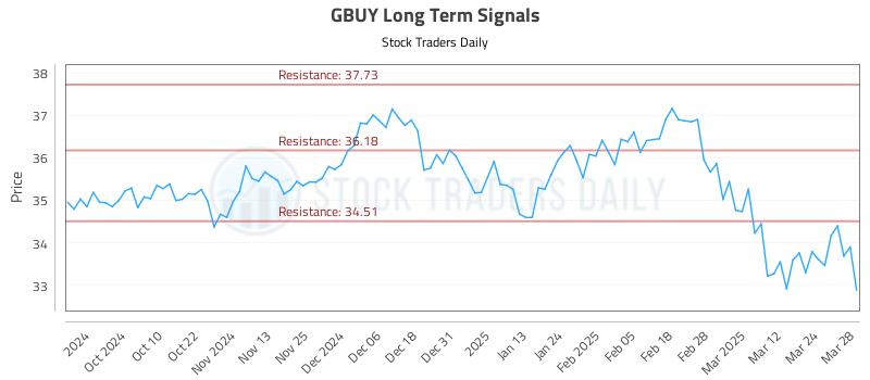 GBUY Long Term Analysis for March 31 2025 GBUY Long Term Analysis for March 31 2025