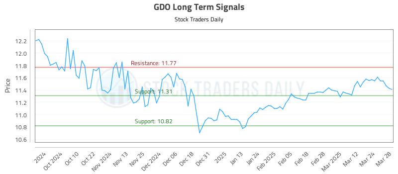 GDO Long Term Analysis for March 31 2025 GDO Long Term Analysis for March 31 2025