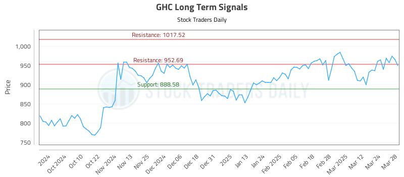 GHC Long Term Analysis for March 31 2025 GHC Long Term Analysis for March 31 2025