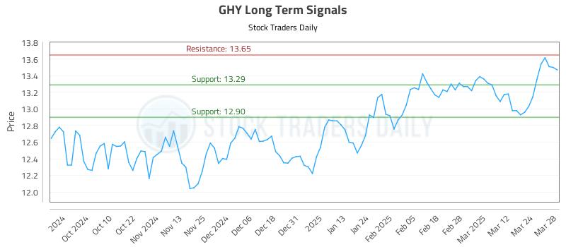GHY Long Term Analysis for March 31 2025