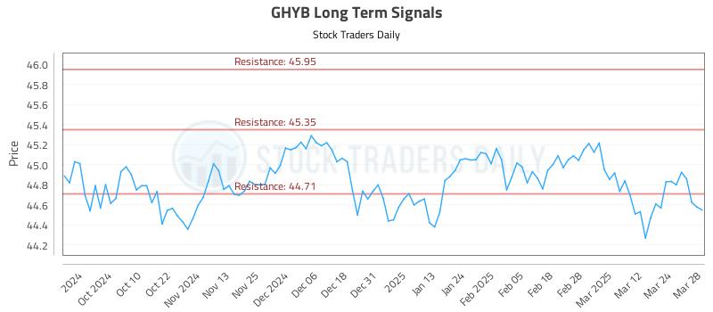 GHYB Long Term Analysis for March 31 2025
