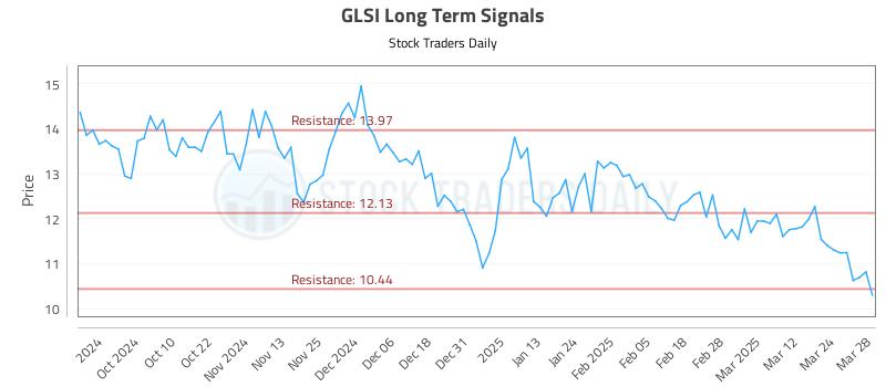 GLSI Long Term Analysis for March 31 2025
