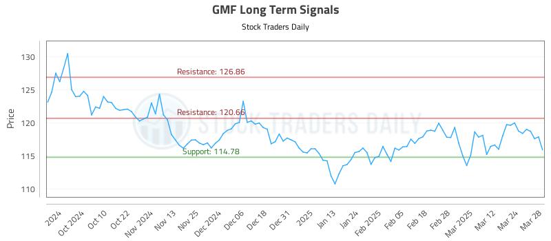 GMF Long Term Analysis for March 31 2025 GMF Long Term Analysis for March 31 2025