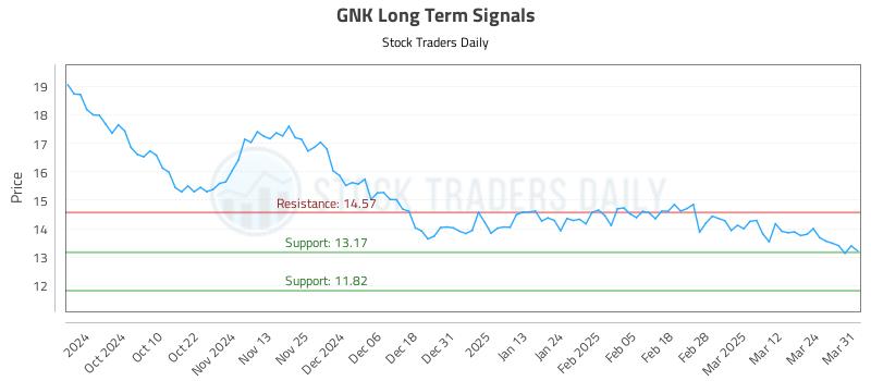 GNK Long Term Analysis for March 31 2025