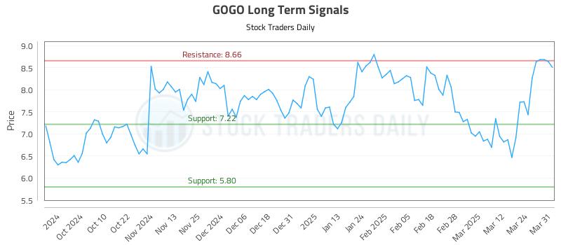 GOGO Long Term Analysis for March 31 2025