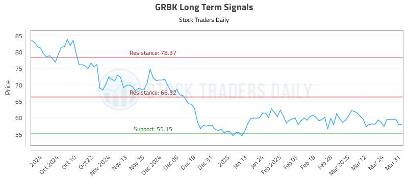 GRBK Long Term Analysis for March 31 2025