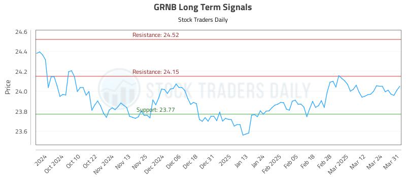 GRNB Long Term Analysis for March 31 2025