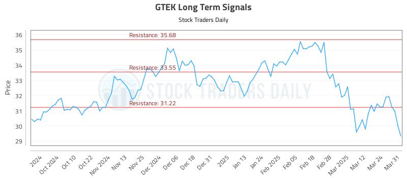 GTEK Long Term Analysis for March 31 2025 GTEK Long Term Analysis for March 31 2025