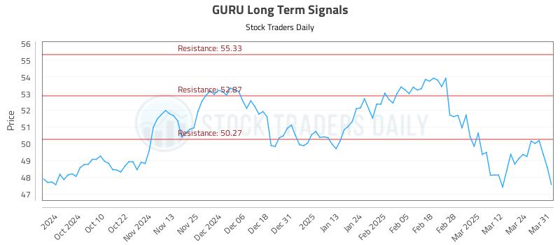 GURU Long Term Analysis for March 31 2025