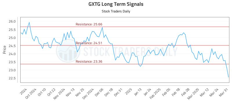 GXTG Long Term Analysis for March 31 2025