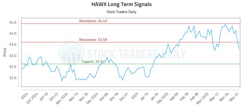 HAWX Long Term Analysis for March 31 2025 HAWX Long Term Analysis for March 31 2025