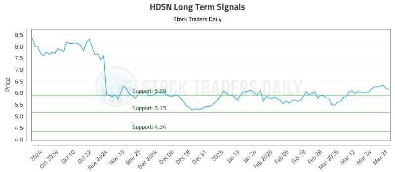 HDSN Long Term Analysis for March 31 2025